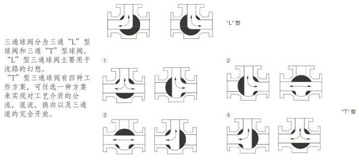 氣動(dòng)三通調(diào)節(jié)球閥流向圖